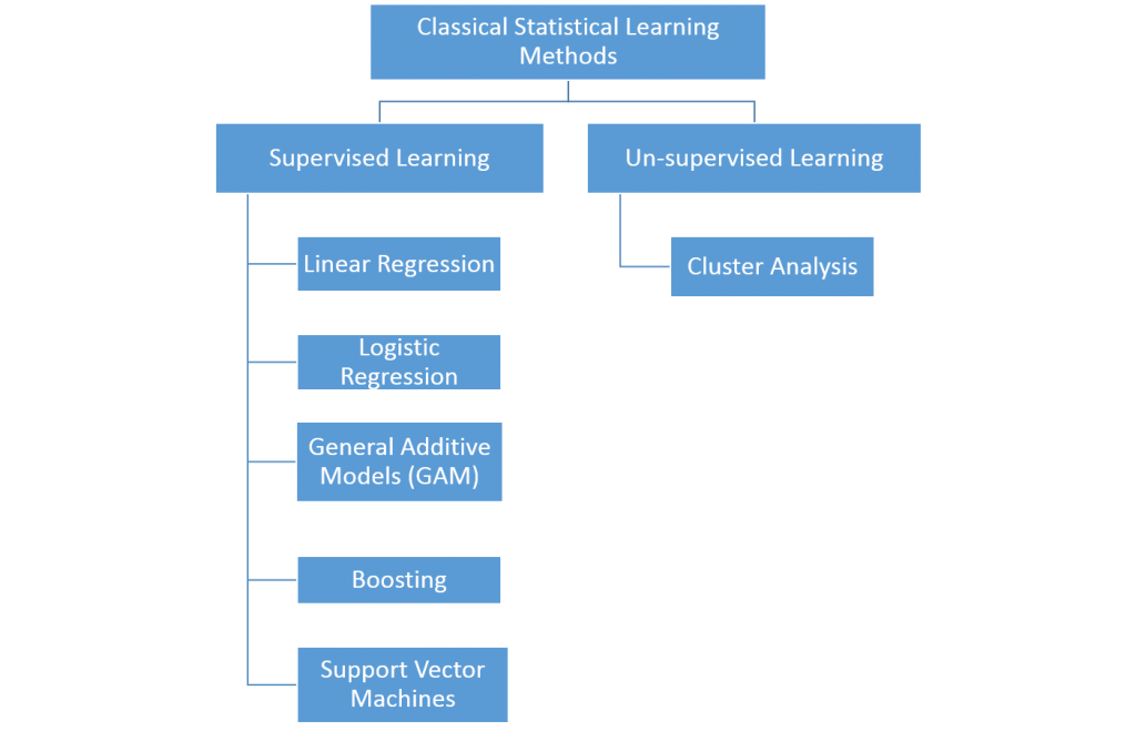 An overview of statistical learning malmi amadoru 